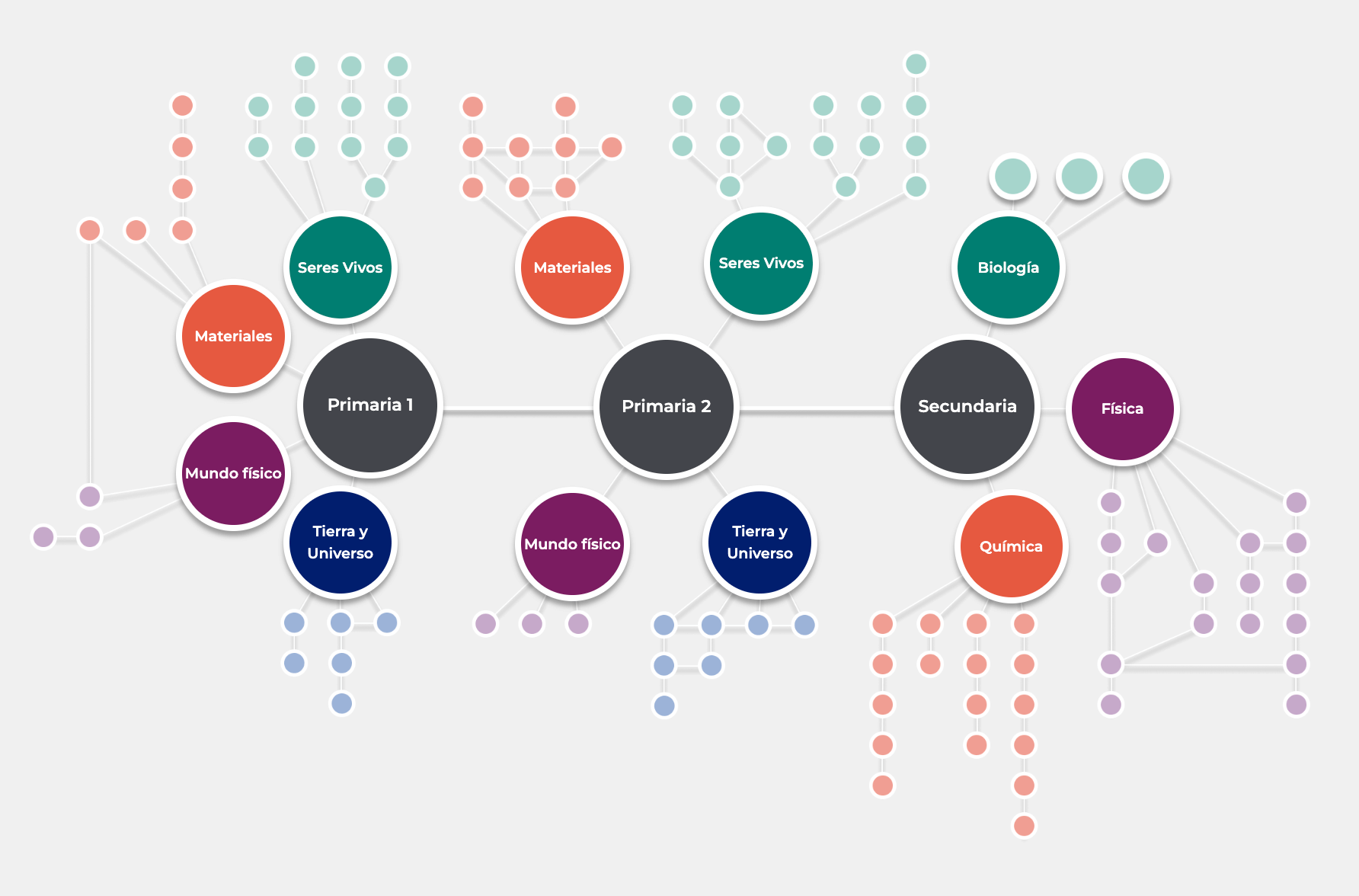 Mapas Curriculares